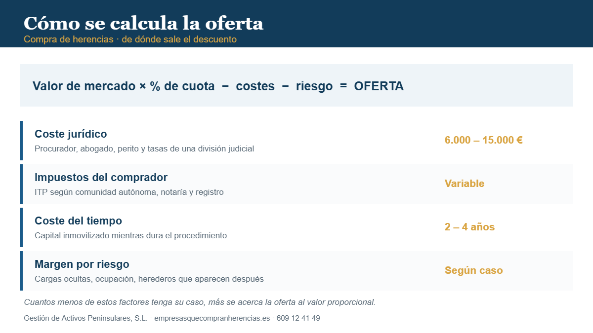 Compra de herencias: cómo se calcula la oferta del comprador