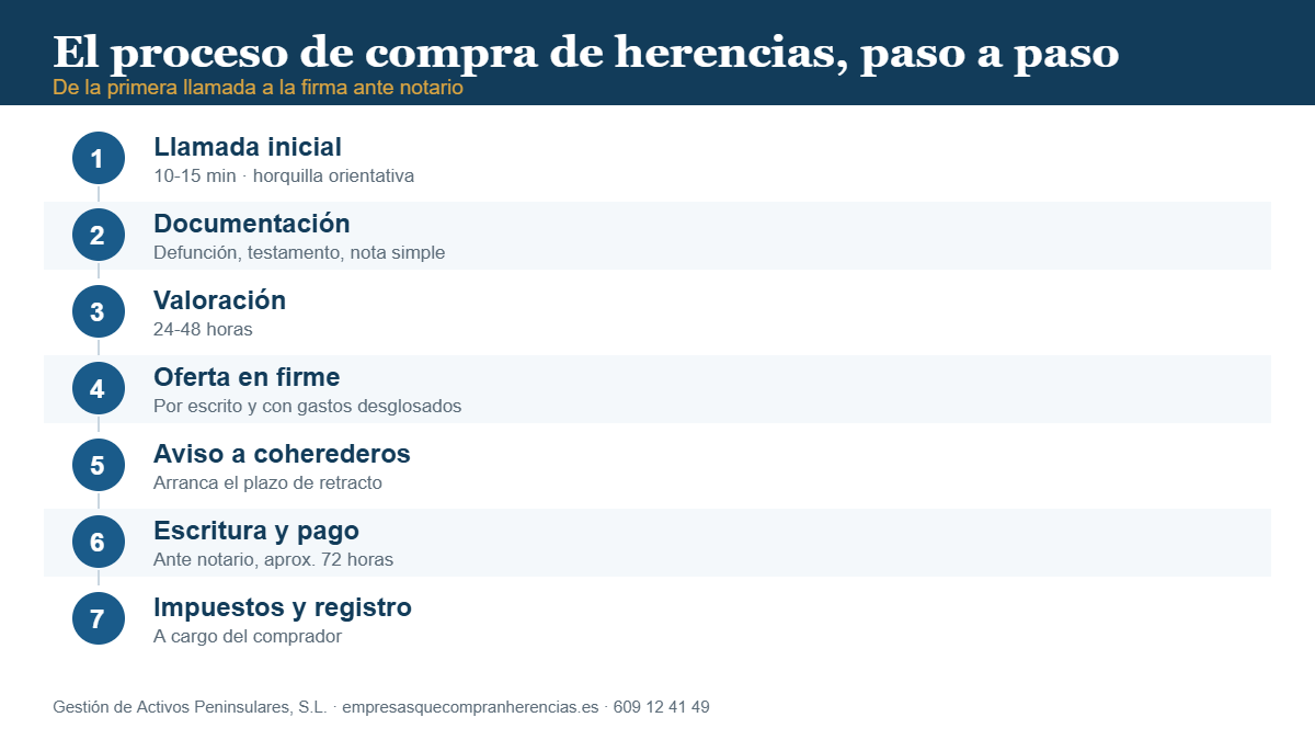 Compra de herencias: proceso paso a paso hasta la firma ante notario