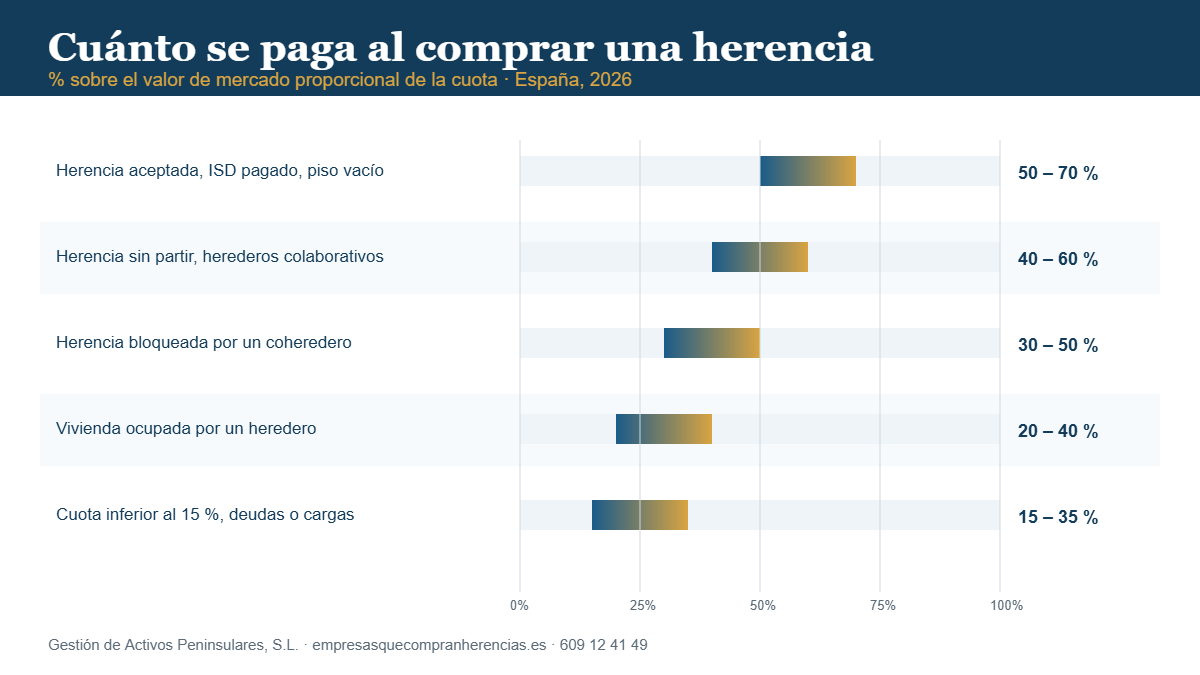 Compro herencias: horquillas de precio según el estado de la herencia