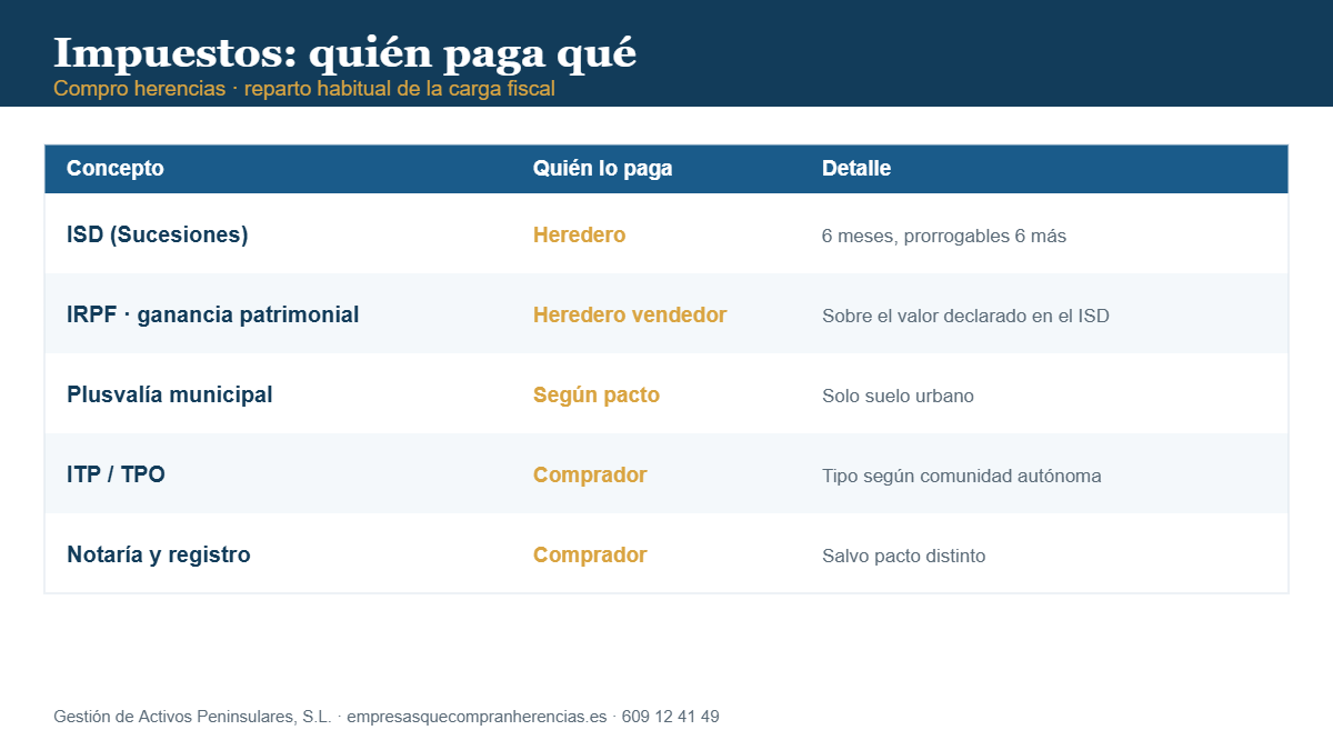 Compro herencias: quién paga cada impuesto en la operación