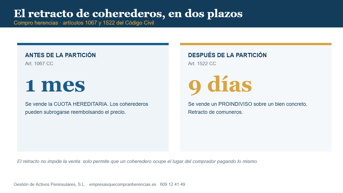 Compro herencias: plazos del retracto de coherederos, artículos 1067 y 1522 del Código Civil