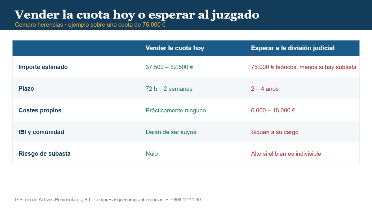 Compro herencias: comparativa entre vender la cuota hoy y esperar a la división judicial