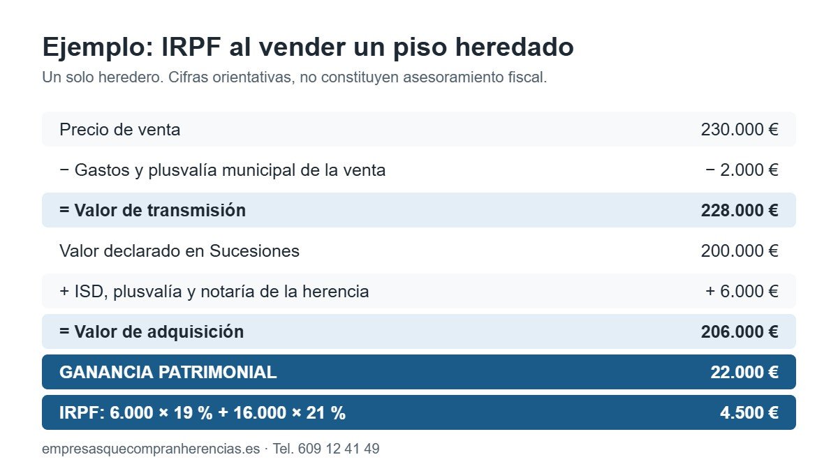 Ejemplo de cálculo del IRPF al vender una casa heredada