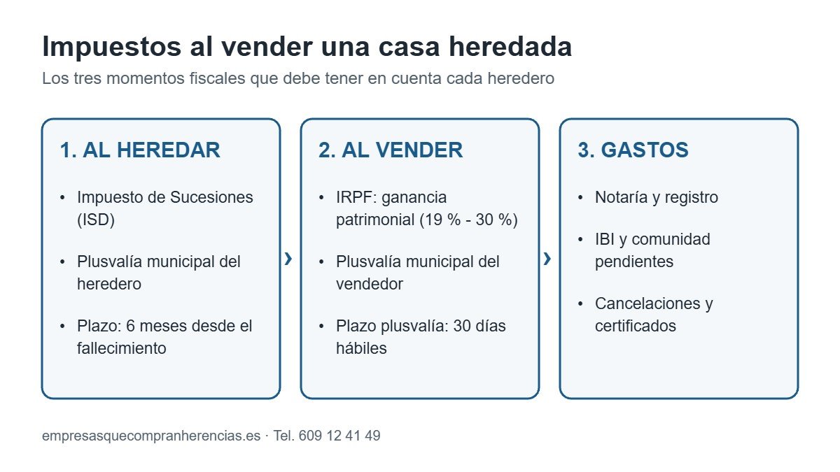 Impuestos al vender una casa heredada: sucesiones, plusvalía municipal e IRPF